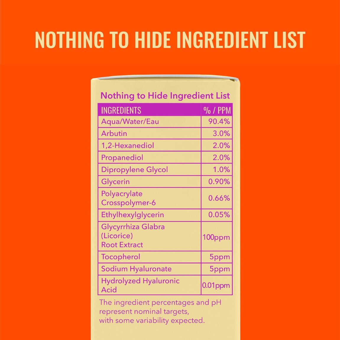 A vertical ingredient list card on a bright orange background with the headline 'NOTHING TO HIDE INGREDIENT LIST' at the top. The card has a pale yellow-beige body, purple header accents, and a table listing ingredients such as Aqua/Water/Eau, Arburin, 1,2-Hexanediol, Propanediol, Dipropylene Glycol, Glycerin, Polyacrylate Crosspolymer-6, Ethylhexylglycerin, Glycyrrhiza Glabra Root Extract, Tocopherol, Sodium Hyaluronate, and Hydrolyzed Hyaluronic Acid with percentages and PPM values.